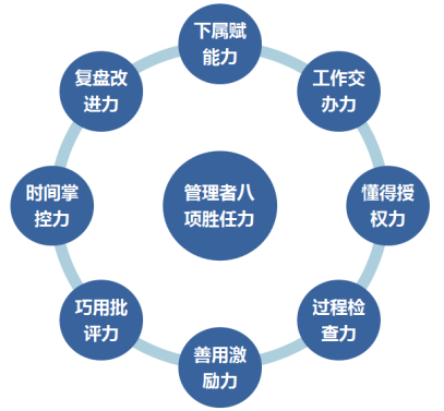 如何更好掌握管理精髓 --管理者八項(xiàng)勝任力培訓(xùn)心得